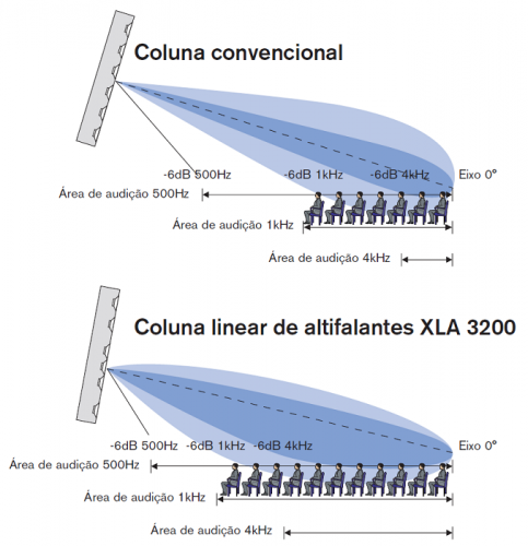 Coluna de som 60W LBC3210/00